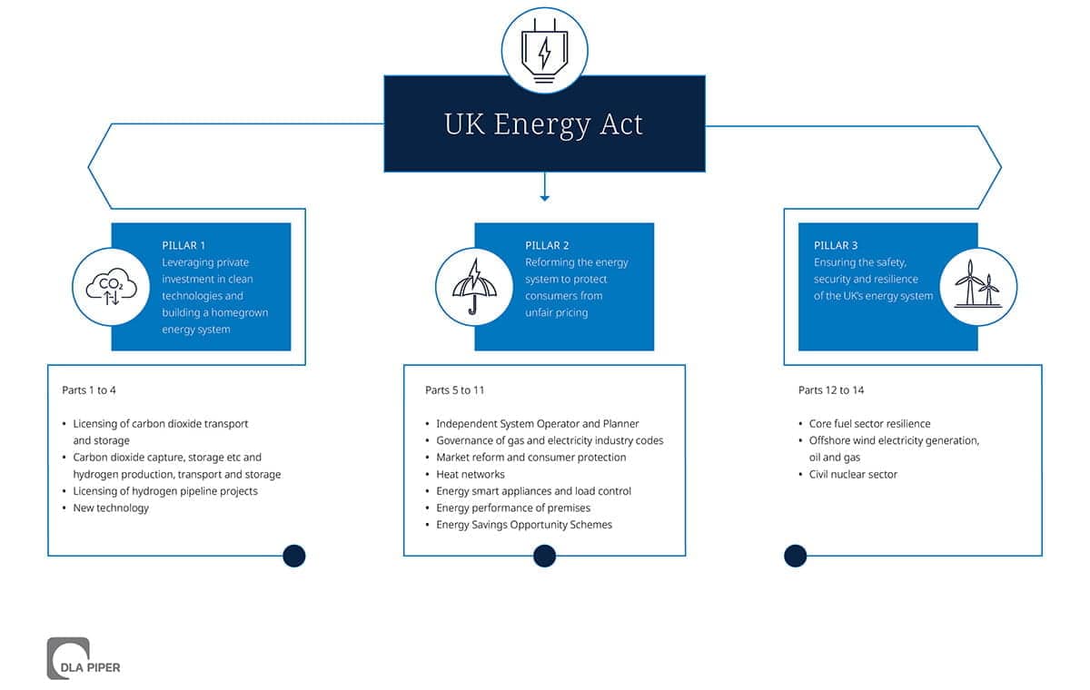 Energy Act diagram