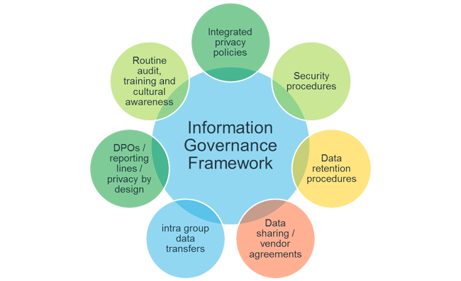 GDPR: Information Governance Framework