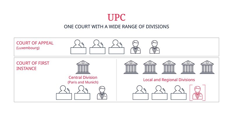 UPC Court diagram